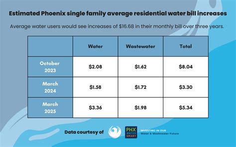 phoenix > water bill phone number|Phoenix Water Department .